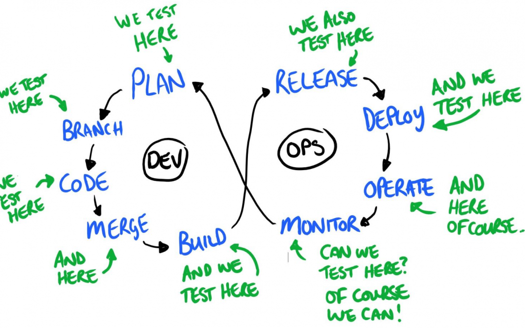 Envie d’adopter l’approche Shift Left Testing dans vos projets IT : par où commencer ?