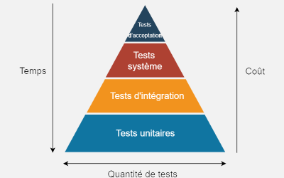 Définir votre stratégie de test à l’aide de la pyramide des tests